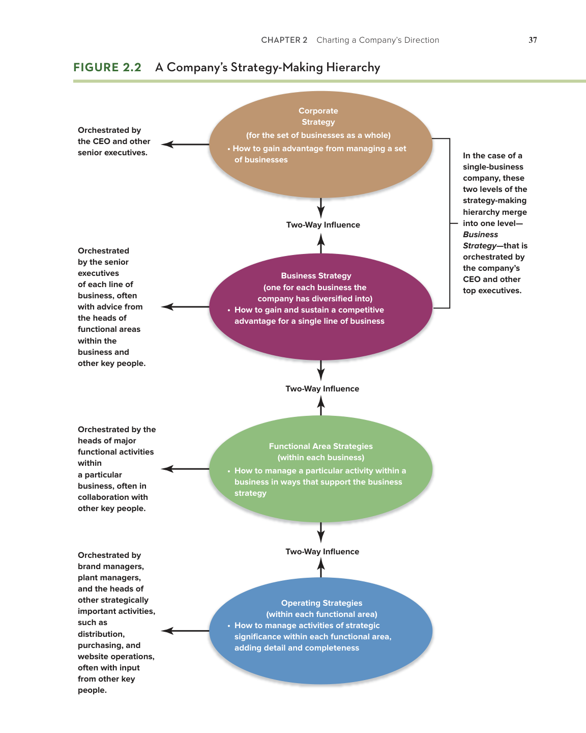 Figure 2.2 — A Company's Strategy-Making Hierarchy